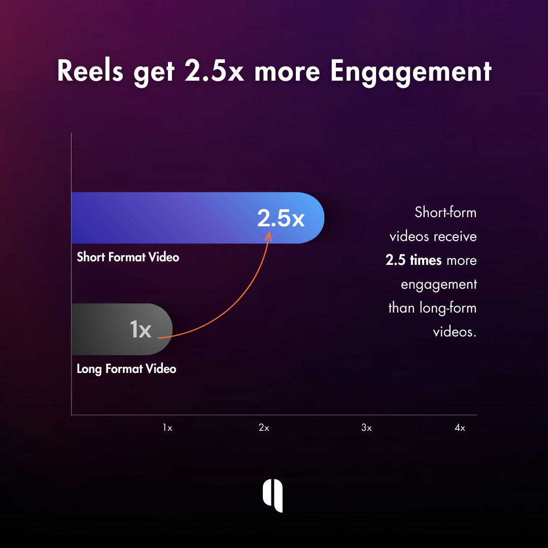 Reels get more engagement